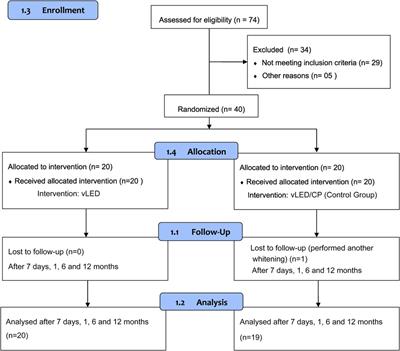 Effectiveness of violet LED with or without a bleaching gel: a 12-month randomized clinical trial